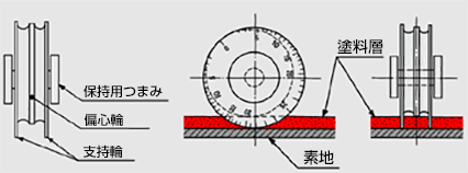 ロータリー形