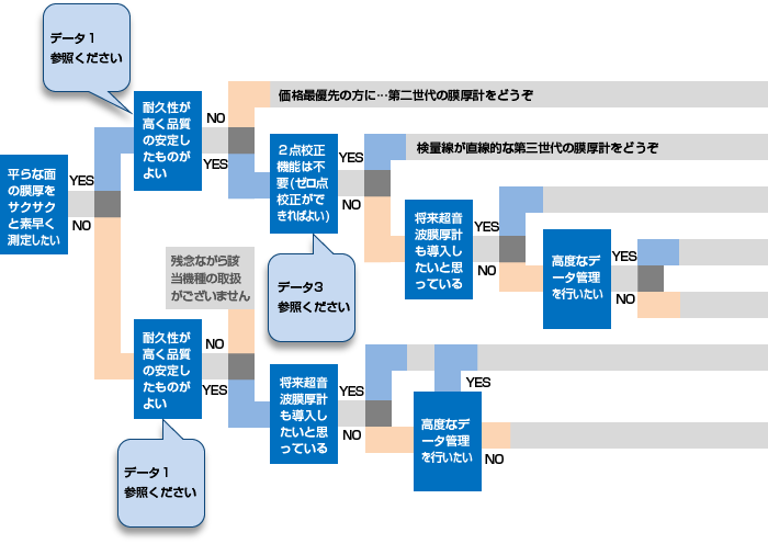 人気急上昇】 工事資材通販 ガテン市場膜厚計SWT 本体 電磁式 渦電流式両用 SWT-9100