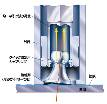 プルオフアドヒージョンテスター　ポジテスト New AT-A 【 Feature of Pull-off Adhesiontester AT-A 】