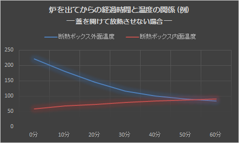 炉を出てからの経過時間と温度の関係 (例)