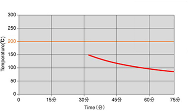 耐熱特性曲線