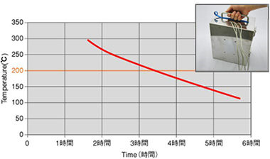 耐熱特性曲線