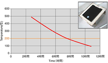 耐熱特性曲線
