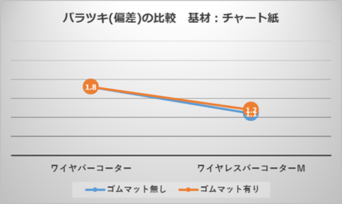 バラつき（偏差）の比較