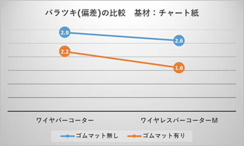 バラつき（偏差）の比較