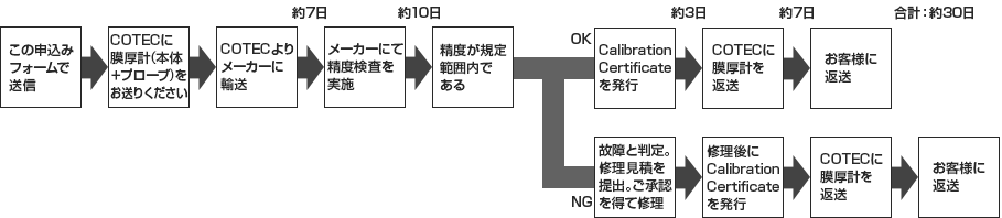 メーカー校正の場合