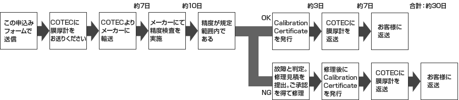 メーカー校正の場合