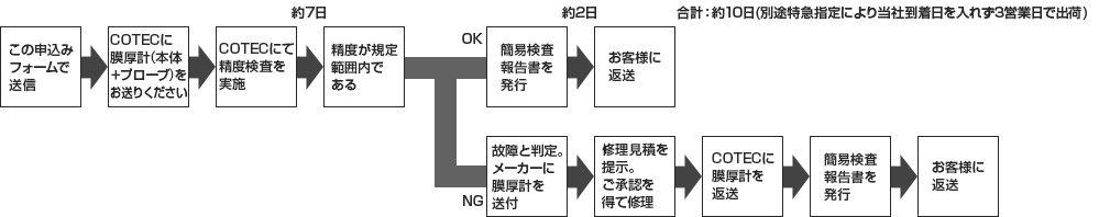 精度確認検査の場合