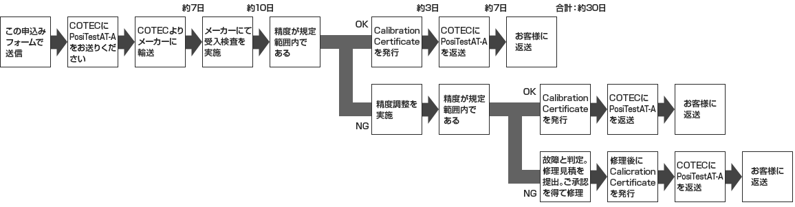 メーカー校正の場合