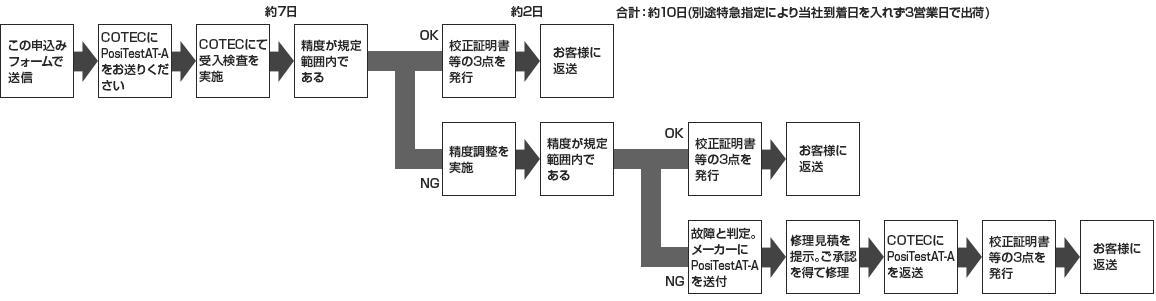 国内校正の場合