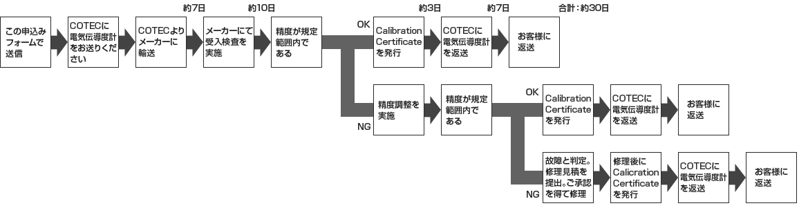 メーカー検査の場合