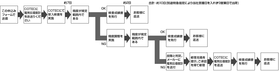 国内検査の場合