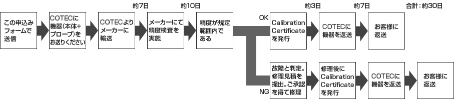 校正検査の流れ