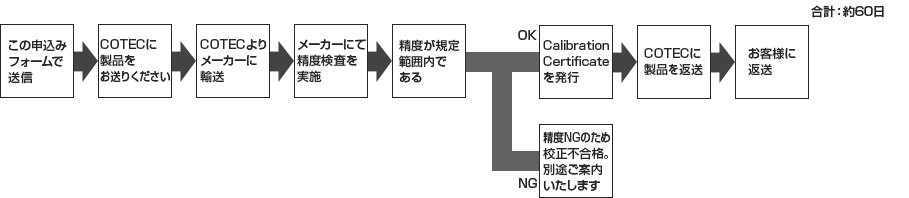 校正検査の流れ