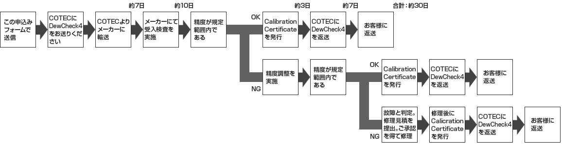 メーカー校正の場合