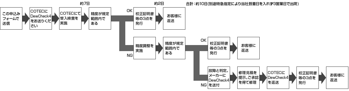国内校正の場合