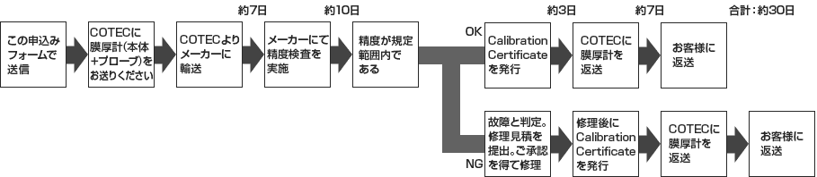 校正検査の流れ