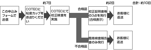 国内校正の場合