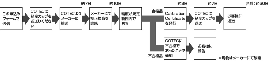 メーカー校正の場合