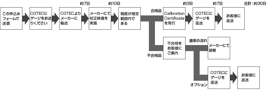 メーカー校正の場合