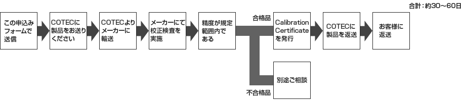 メーカー校正の場合