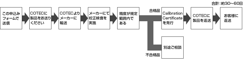 メーカー校正の場合