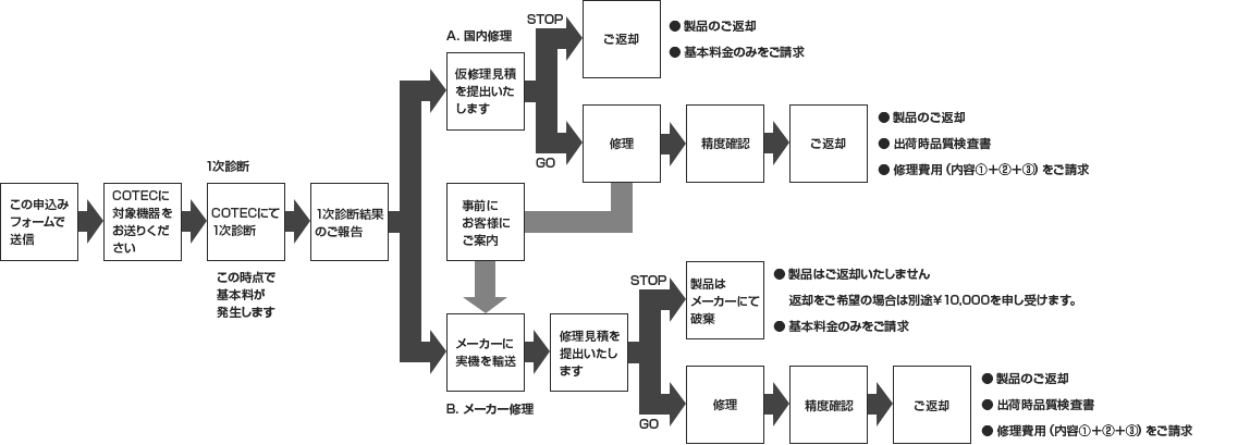 動作検査～修理の流れ