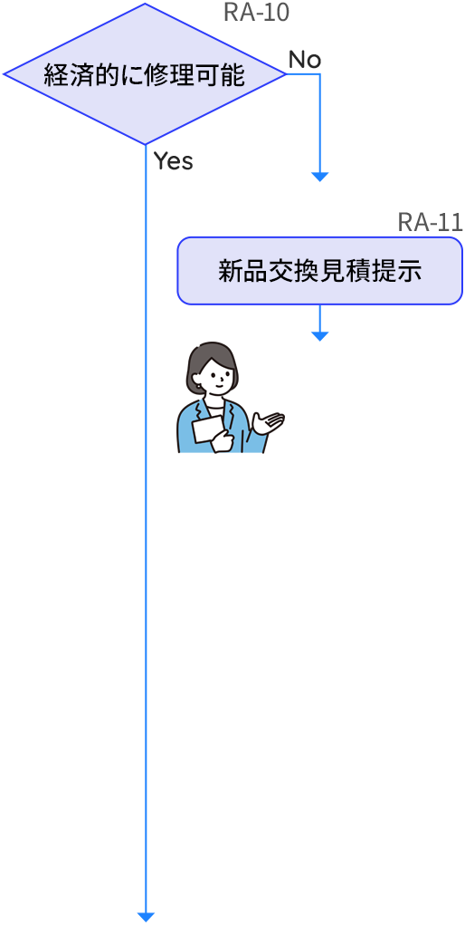 経済的に修理可能：NO→新品交換見積提示
