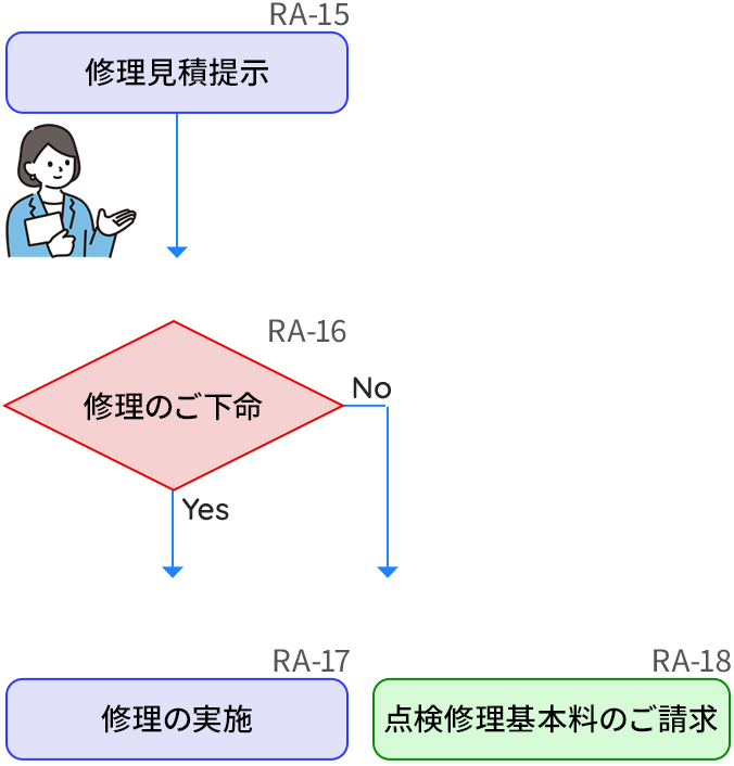 見積書の提示→修理のご下命：YES→修理の実施：NO→点検基本修理料の請求