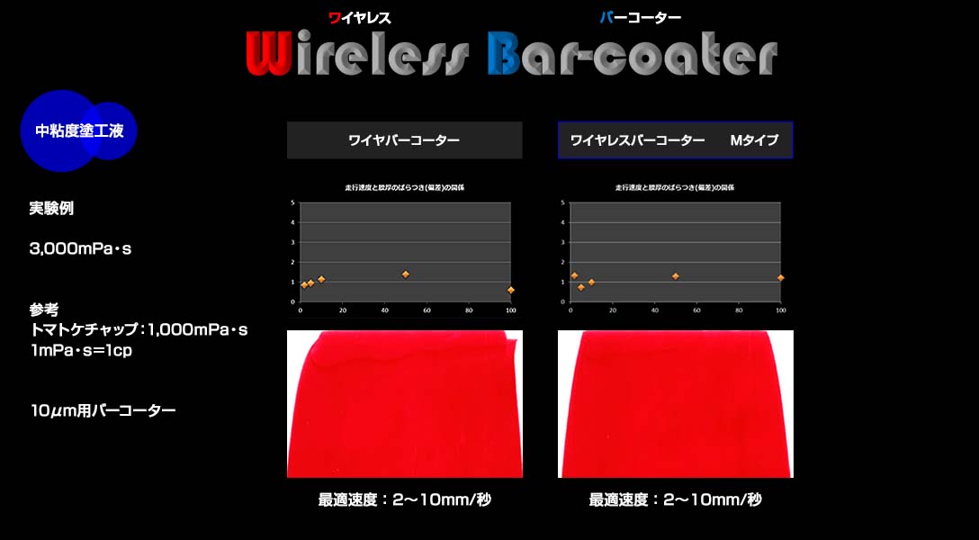 中粘度塗工液の比較