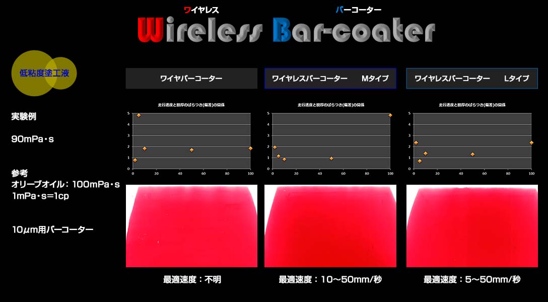 低粘度塗工液の比較