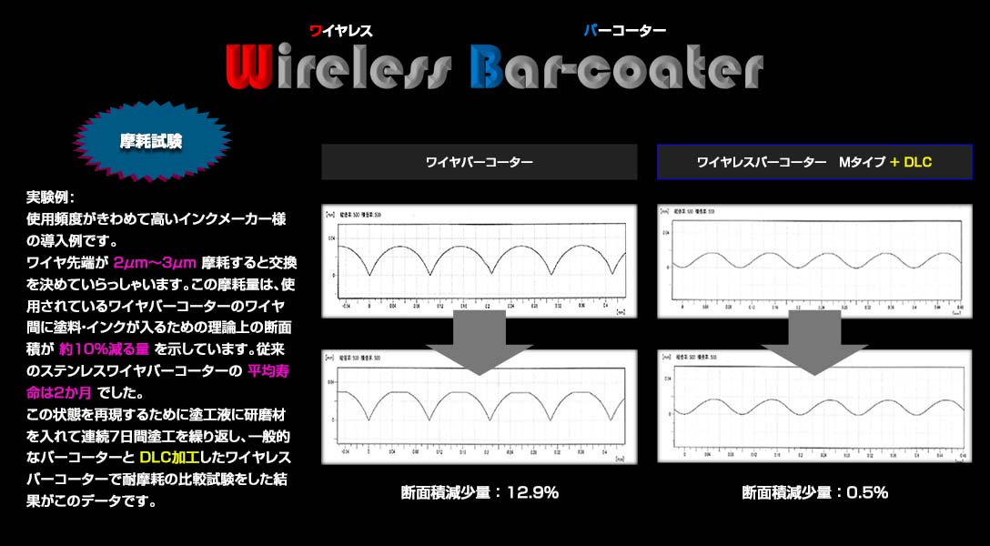 摩耗試験の実験例