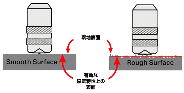 素地の表面粗さの影響