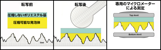 表面形状測定方法