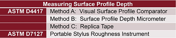 ブラストされた鋼鉄表面の表面形状を評価するための3つの方法
